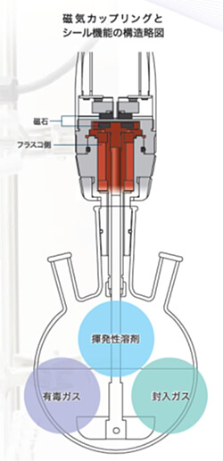 堅牢なシール性