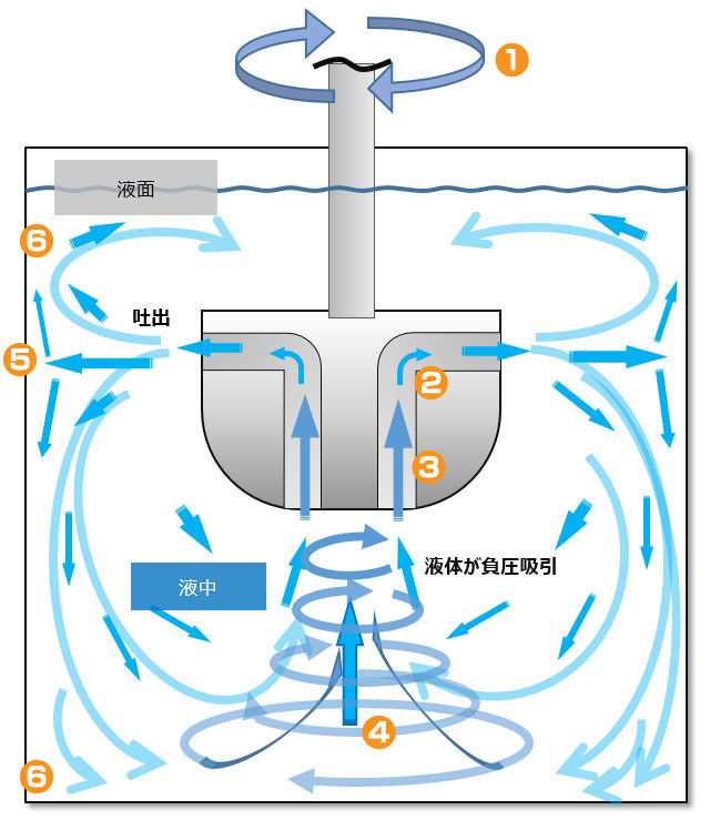 遠心撹拌原理図